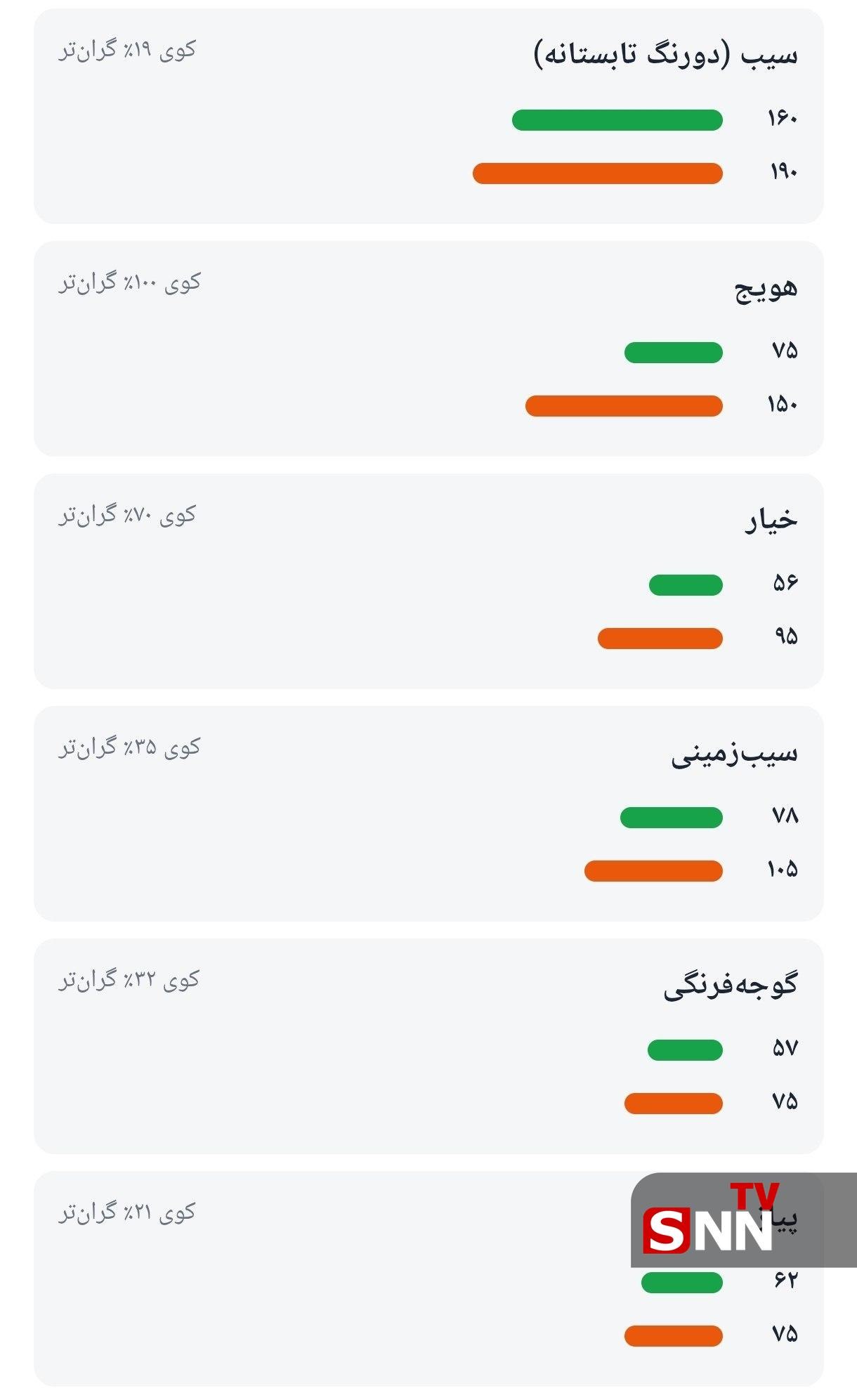 از موز ۴۵۰ هزار تومانی تا نارنگی ۳۴۰ هزار تومانی؛ قیمت عجیب میوه در کوی دانشگاه!