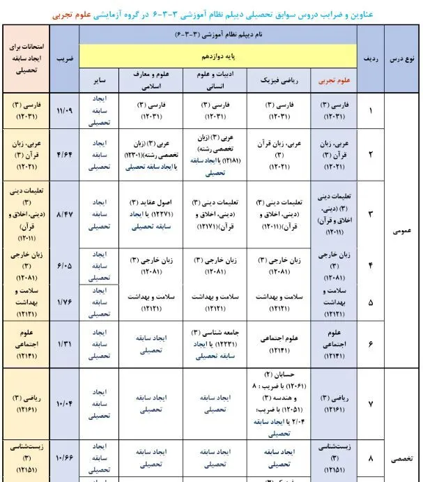 ضرایب دروس کنکور