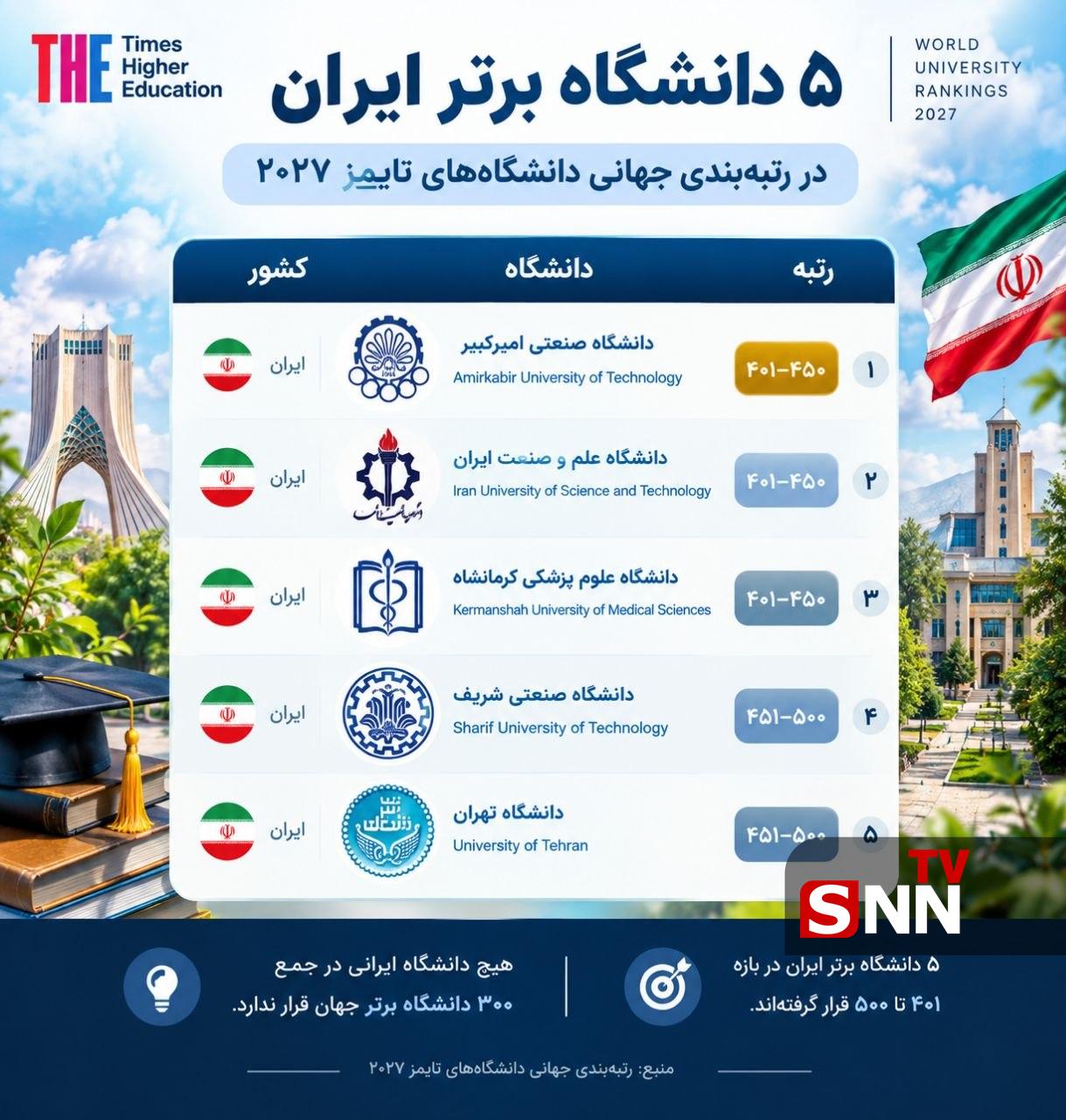 رتبه‌بندی جدید دانشگاه‌های جهان؛ آسیا بالا می‌آید، ایران عقب می‌ماند؟