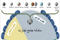 راه‌اندازی سامانه‌ جامع تجارت از حرف تا عمل