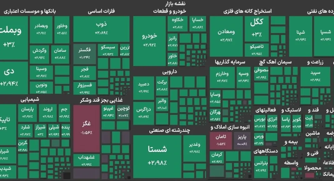 شاخص کل بورس برای نخستین بار وارد کانال ۵.۵ میلیون واحد شد