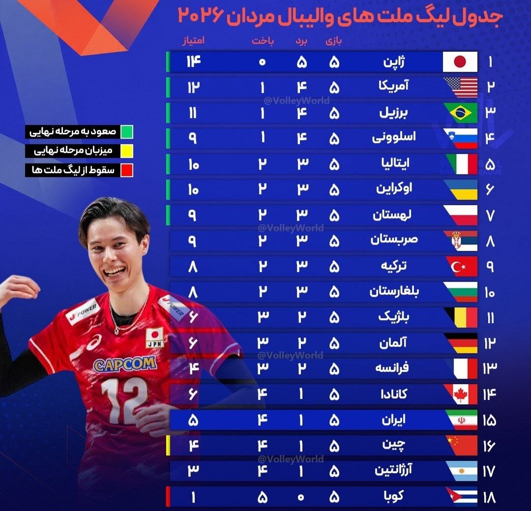 جدول لیگ ملت‌ها والیبال در پایان روز اول بازی‌ها