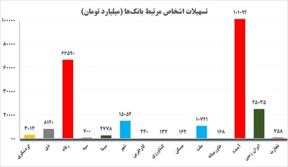 بانک آینده؛ خزانه شخصی افراد مرتبط