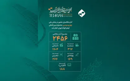 آمار متقاضیان حضور در بخش ملی چهل و سومین جشنواره بین&zwnj;المللی فیلم کوتاه تهران اعلام شد/ ارسال ۲۴۵۶ اثر به دبیرخانه &laquo;تهران&raquo;