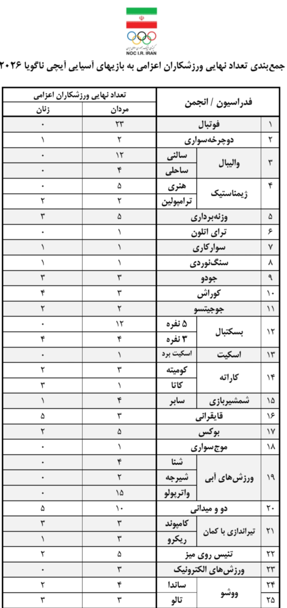 روند تکمیل کاروان اعزامی ایران به بازیهای آسیایی ۲۰۲۶ به اتمام رسید روند تکمیل کاروان اعزامی ایران به بازیهای آسیایی ۲۰۲۶ به اتمام رسید