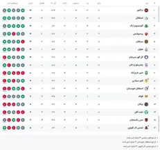 جدول لیگ برتر پس از پایان جدال پرسپولیس و تراکتور/ استقلال صدرنشینی را از دست داد