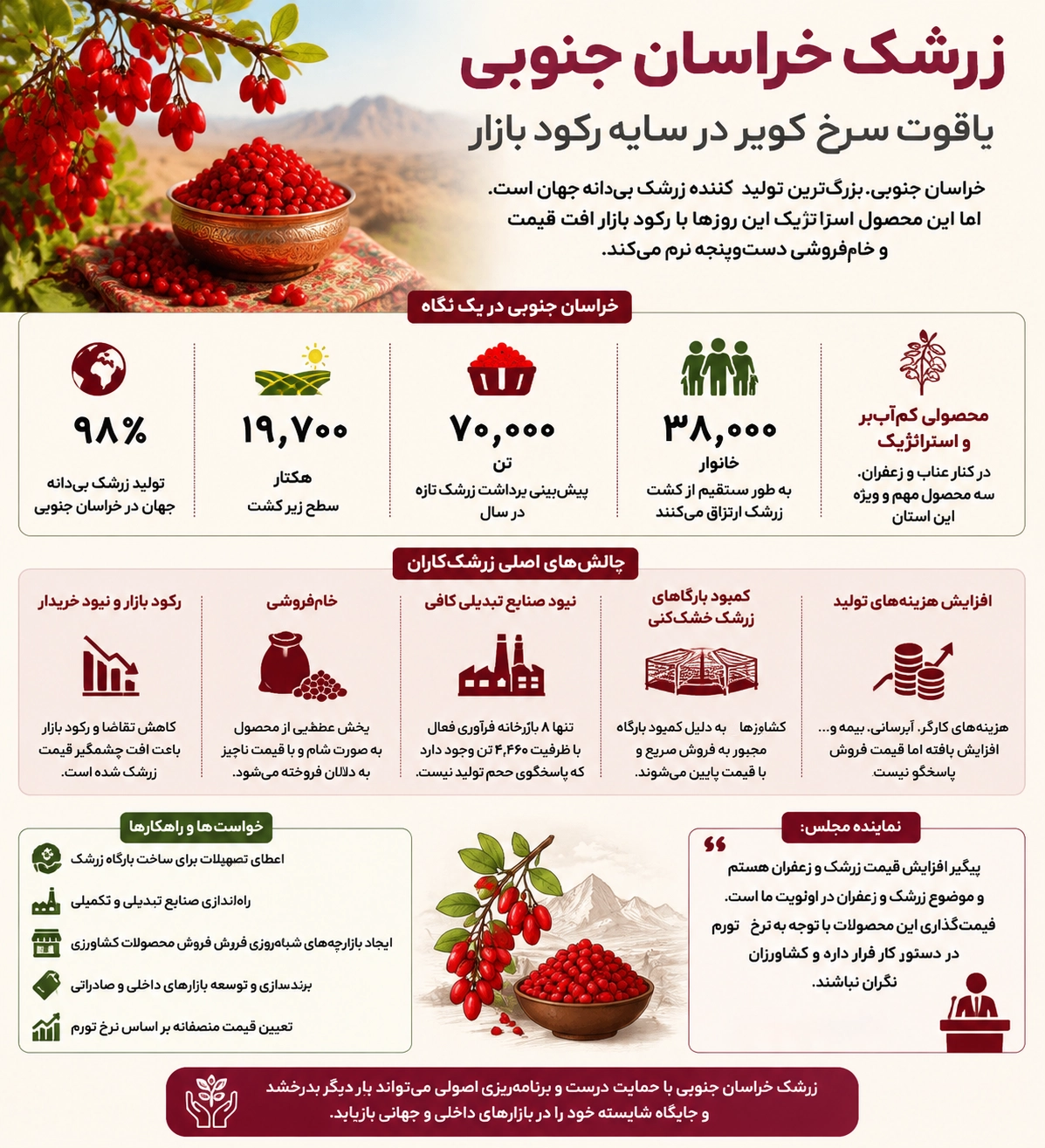 نبود صنایع تبدیلی یاقوت سرخ کویر را به حاشیه راند