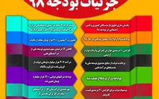 بیشترین بودجه ۹۸ به آموزش‌ و پرورش رسید