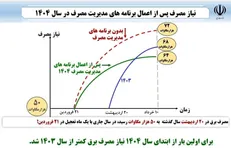 رشد اوج تقاضای مصرف برق برای نخستین بار منفی شد