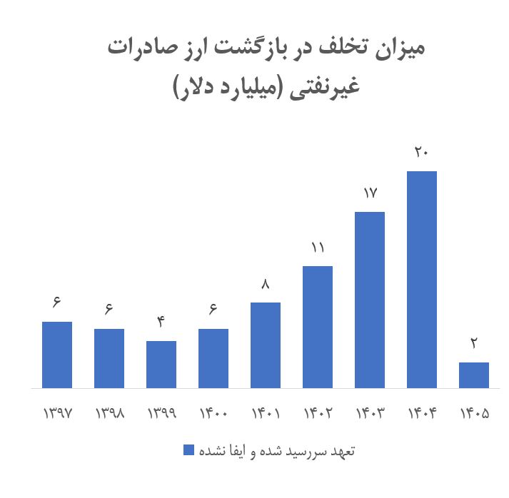 ۸۱ میلیارد دلار ارز صادراتی؛ گمشده، بازنگشته یا خارج از مسیر رسمی؟