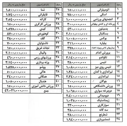 جدول پرداختی ۱۰ درصد نهایی کمک&zwnj;های کمیته ملی المپیک به فدراسیون&zwnj;های ورزشی