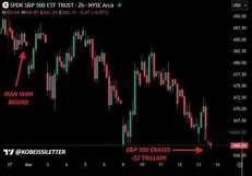 زیان ۲ تریلیون دلاری شاخص S&P ۵٠٠ بورس آمریکا از آغاز جنگ