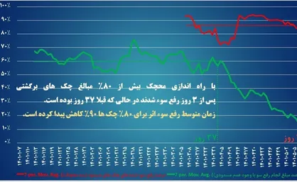 رونمایی از سامانه محچک/ اعتباربخشی به چک&zwnj;های صادره