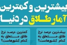 کدام کشور کم‌ترین و بیشترین میزان طلاق در جهان را دارد؟!