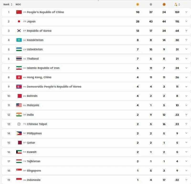 جایگاه ایران جدول بازی‌های آسیایی ناگویا در پایان روز ششم