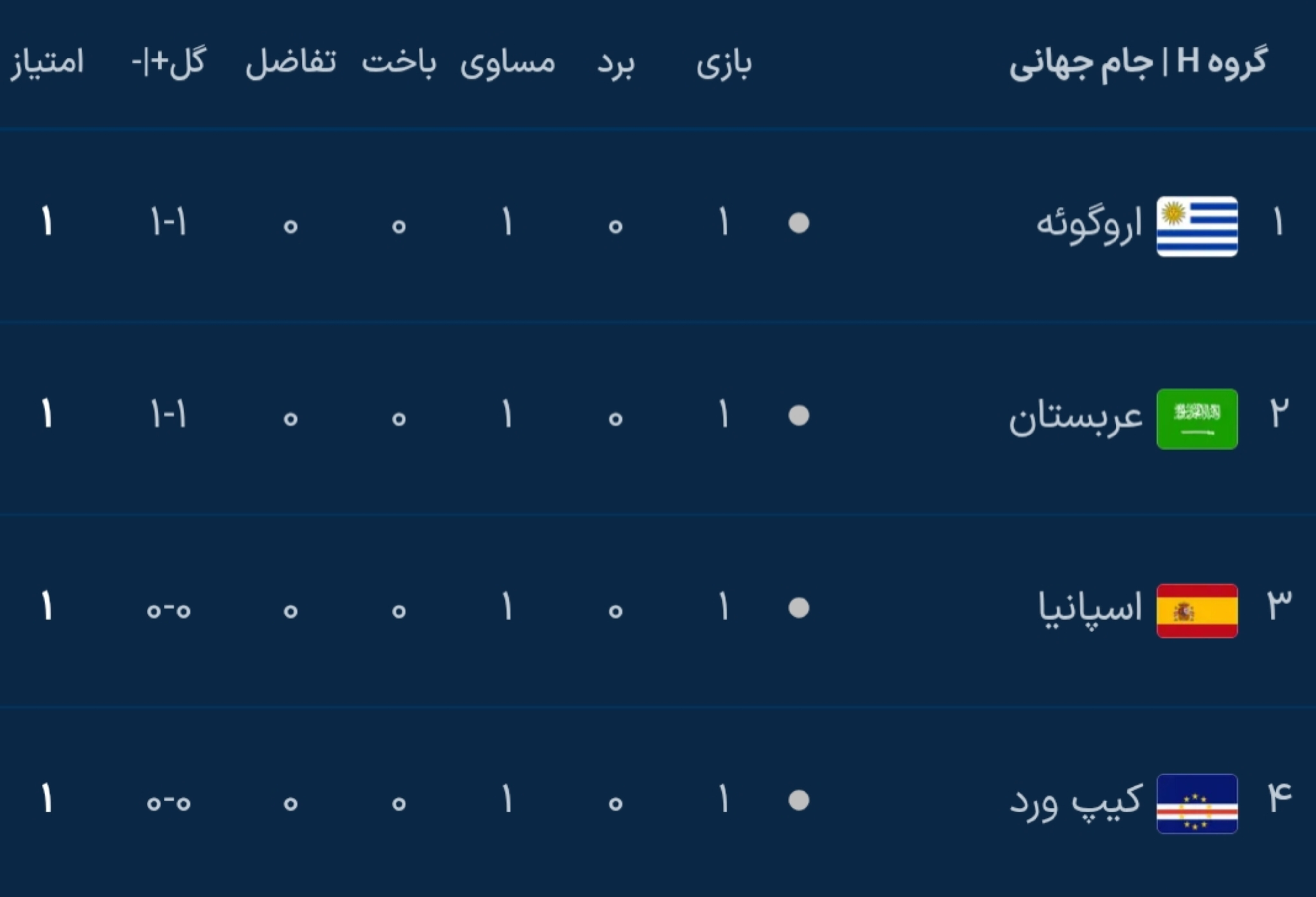 نتایج کامل دور اول مرحله گروهی جام جهانی ۲۰۲۶ نتایج کامل دور اول مرحله گروهی جام جهانی ۲۰۲۶