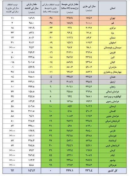 سدهای مهم کشور چقدر آب دارند؟ سدهای مهم کشور چقدر آب دارند؟