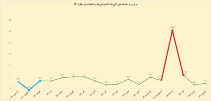 تاثیر ارز ترجیحی بر تورم خوراکی&zwnj;ها کاهش یافت