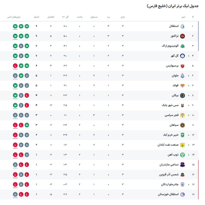 جدول لیگ برتر / جایگاه پرسپولیس در جدول + عکس جدول لیگ برتر / جایگاه پرسپولیس در جدول + عکس