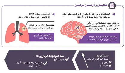 اینفوگرافیک/ نانو دارو، آینده دارو&zwnj;ها