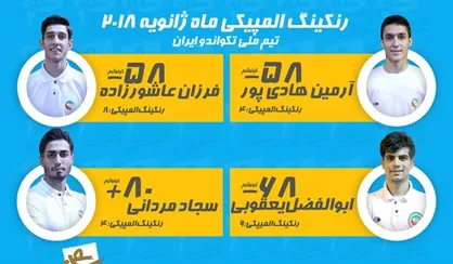 نام ۴ تکواندوکار ایرانی در میان برترین&zwnj;های جهان