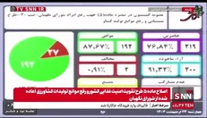 مجلس برای تامین نظر شورای نگهبان، مواد ۵ و ۶ و ۷ طرح تقویت امنیت غذایی کشور و رفع موانع تولیدات کشاورزی را اصلاح کرد