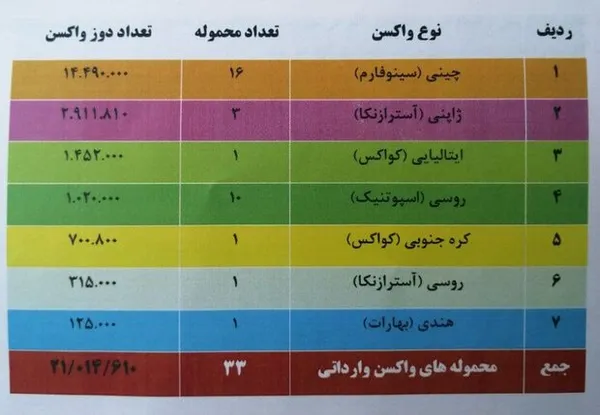 تاکنون بیش از ۲۱ میلیون دوز واکسن کرونا وارد کشور شده است + جدول