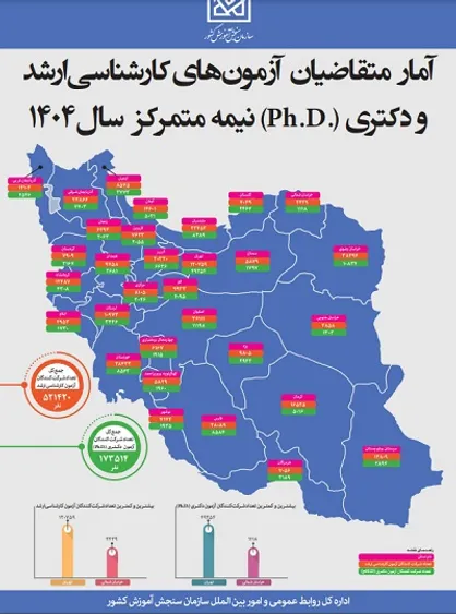 آمار داوطلبان آزمون&zwnj;های کارشناسی ارشد و دکتری سال ۱۴۰۴ اعلام شد+ اینفوگرافی