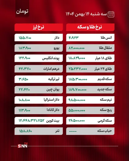 جدیدترین قیمت دلار و یورو در بازار آزاد/ افزایش قیمت طلا و سکه در پی اوج&zwnj;گیری اونس طلا + جدول