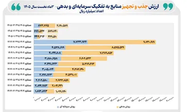 تامین مالی ۳۰۶ هزار میلیارد تومانی از طریق بازار سرمایه