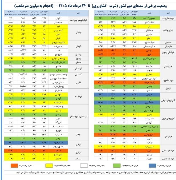 ۵۵ درصد از مخازن سدهای کشور پر است ۵۵ درصد از مخازن سدهای کشور پر است