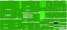 شاخص کل بورس تهران از عدد ۴ میلیون و ۹۰۰ هزار واحد عبور کرد