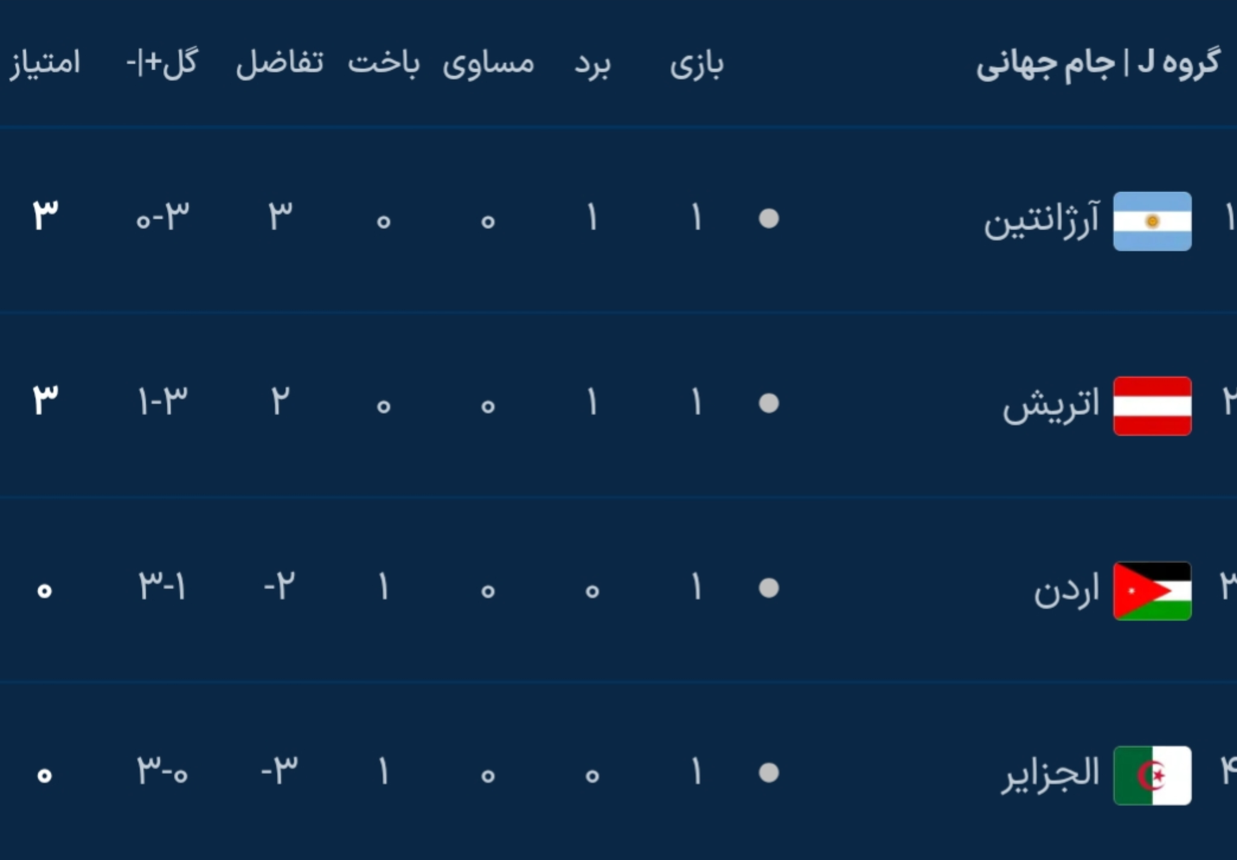 نتایج کامل دور اول مرحله گروهی جام جهانی ۲۰۲۶ نتایج کامل دور اول مرحله گروهی جام جهانی ۲۰۲۶