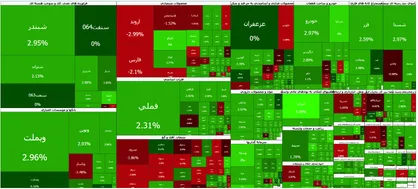 شاخص کل به کانال صعودی بازگشت؛ ورود ۳ هزار میلیارد تومان نقدینگی به سهام