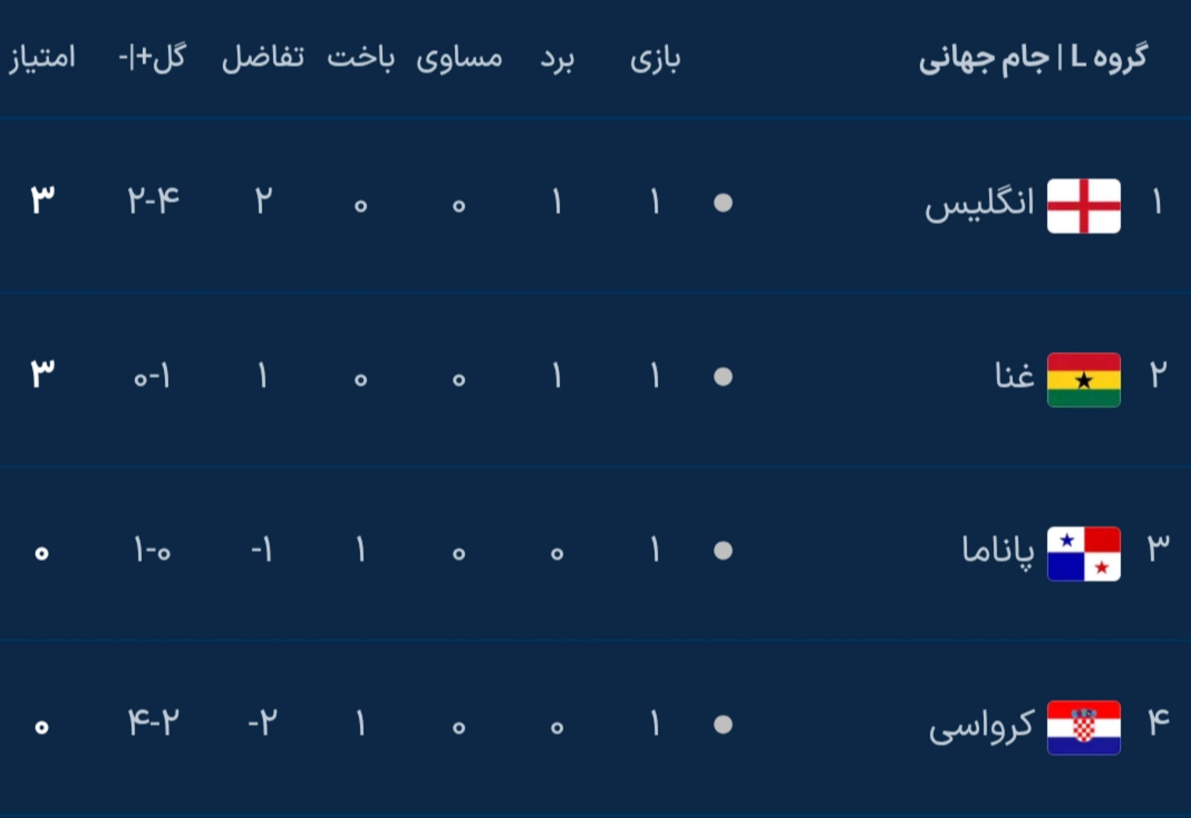 نتایج کامل دور اول مرحله گروهی جام جهانی ۲۰۲۶ نتایج کامل دور اول مرحله گروهی جام جهانی ۲۰۲۶
