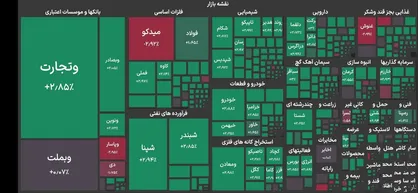 رشد ۱۲۰ هزار واحدی شاخص بورس تهران