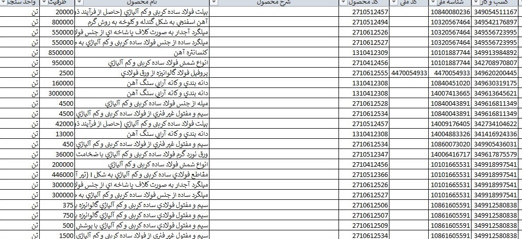 فهرست کالاهای مشمول بازگشت ارز صادراتی ابلاغ شد