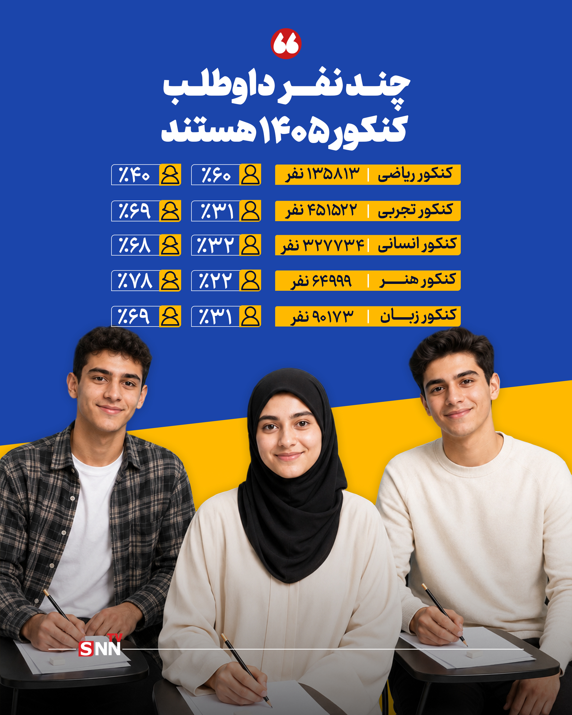 پرونده کنکور سراسری ۱۴۰۵ بسته شد/ اعلام نتایج اولیه پایان شهریور ماه