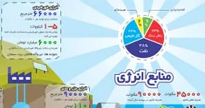 اینفوگرافیک/ منابع انرژی