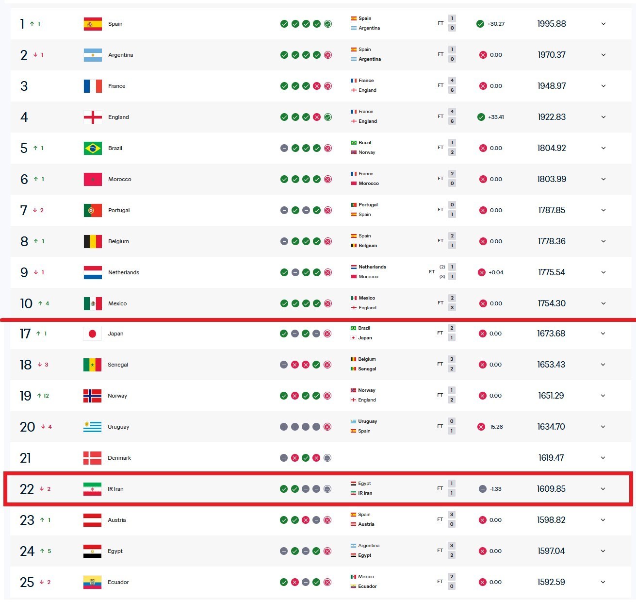 سقوط ایران در آخرین ردهبندی فیفا پس از جام جهانی سقوط ایران در آخرین ردهبندی فیفا پس از جام جهانی