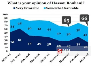 نظرسنجی دانشگاه مریلند درباره محبوبیت روحانی