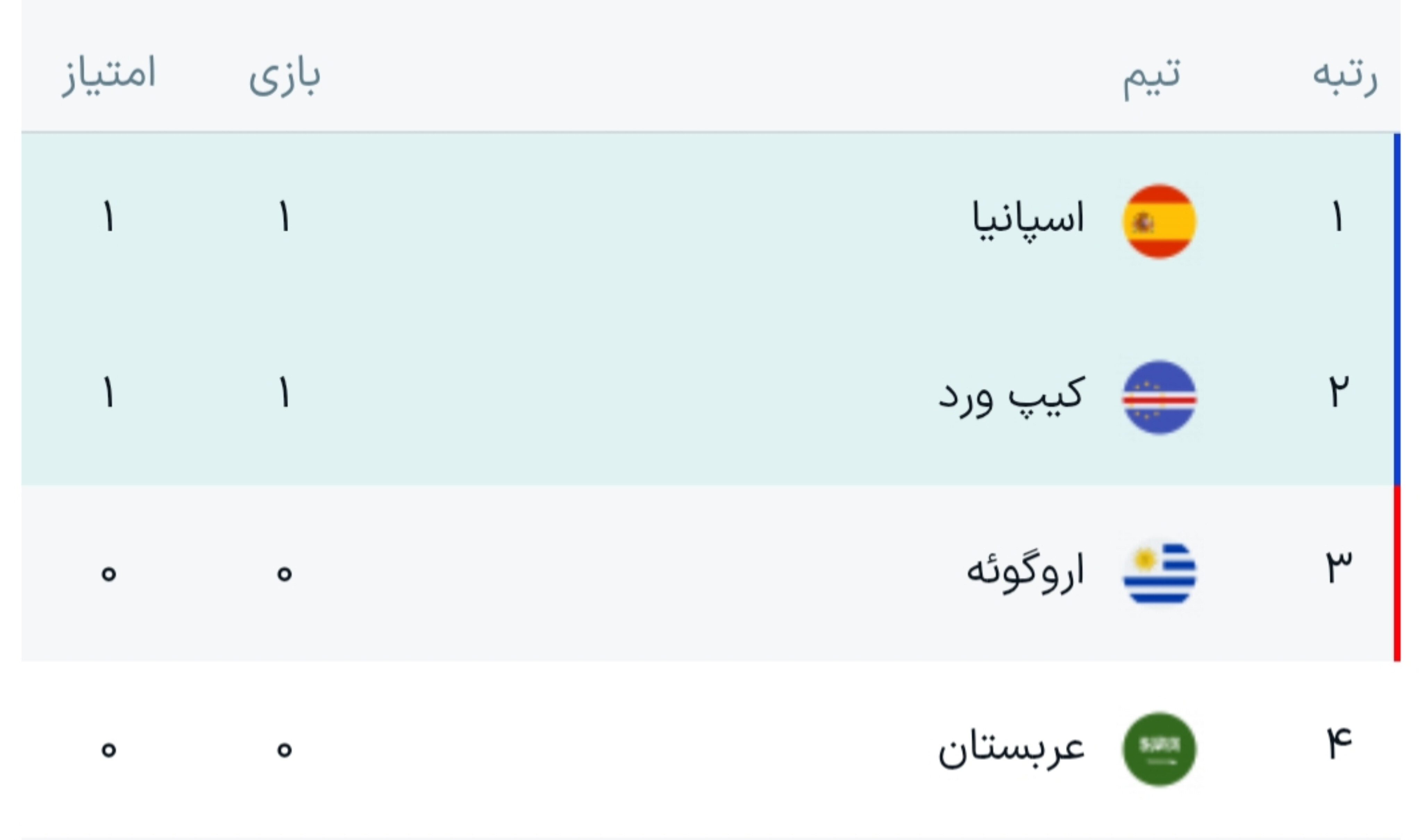 خلاصه بازی اسپانیا ۰ _ ۰ کیپ ورد /غول اروپا زمینگیر شد؛ کیپورد از اسپانیا امتیاز گرفت خلاصه بازی اسپانیا ۰ _ ۰ کیپ ورد /غول اروپا زمینگیر شد؛ کیپورد از اسپانیا امتیاز گرفت