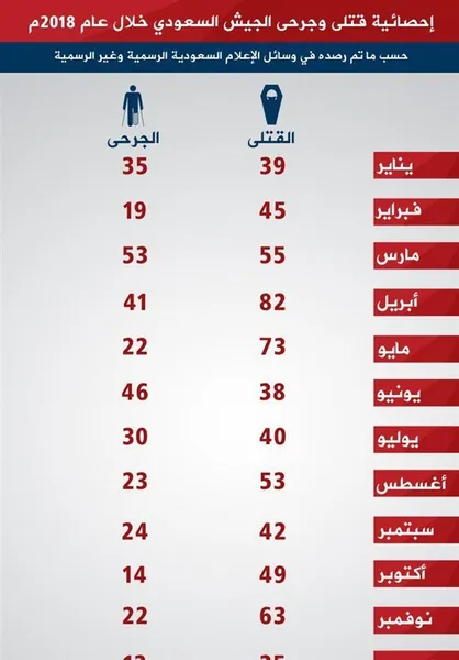 هلاکت ۶۰۴ نظامی سعودی در جریان جنگ علیه یمن در ۲۰۱۸ میلادی