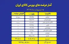 عرضه ۷۴۸ هزار تن کالا در بورس کالا