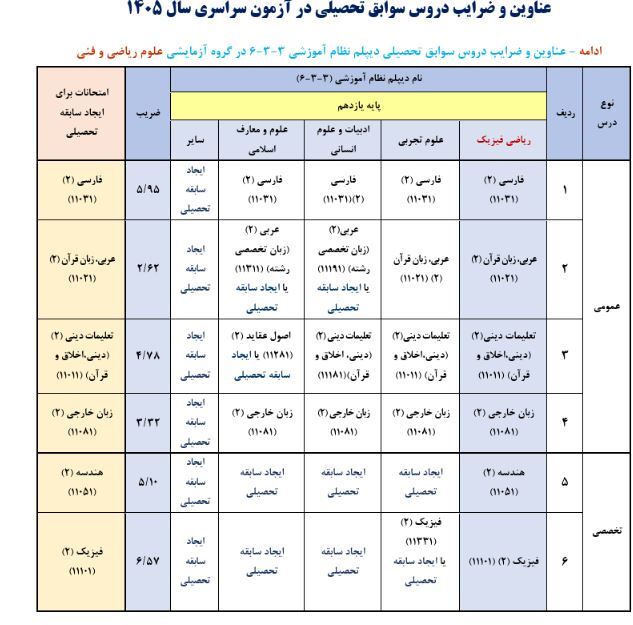 ضرایب دروس کنکور