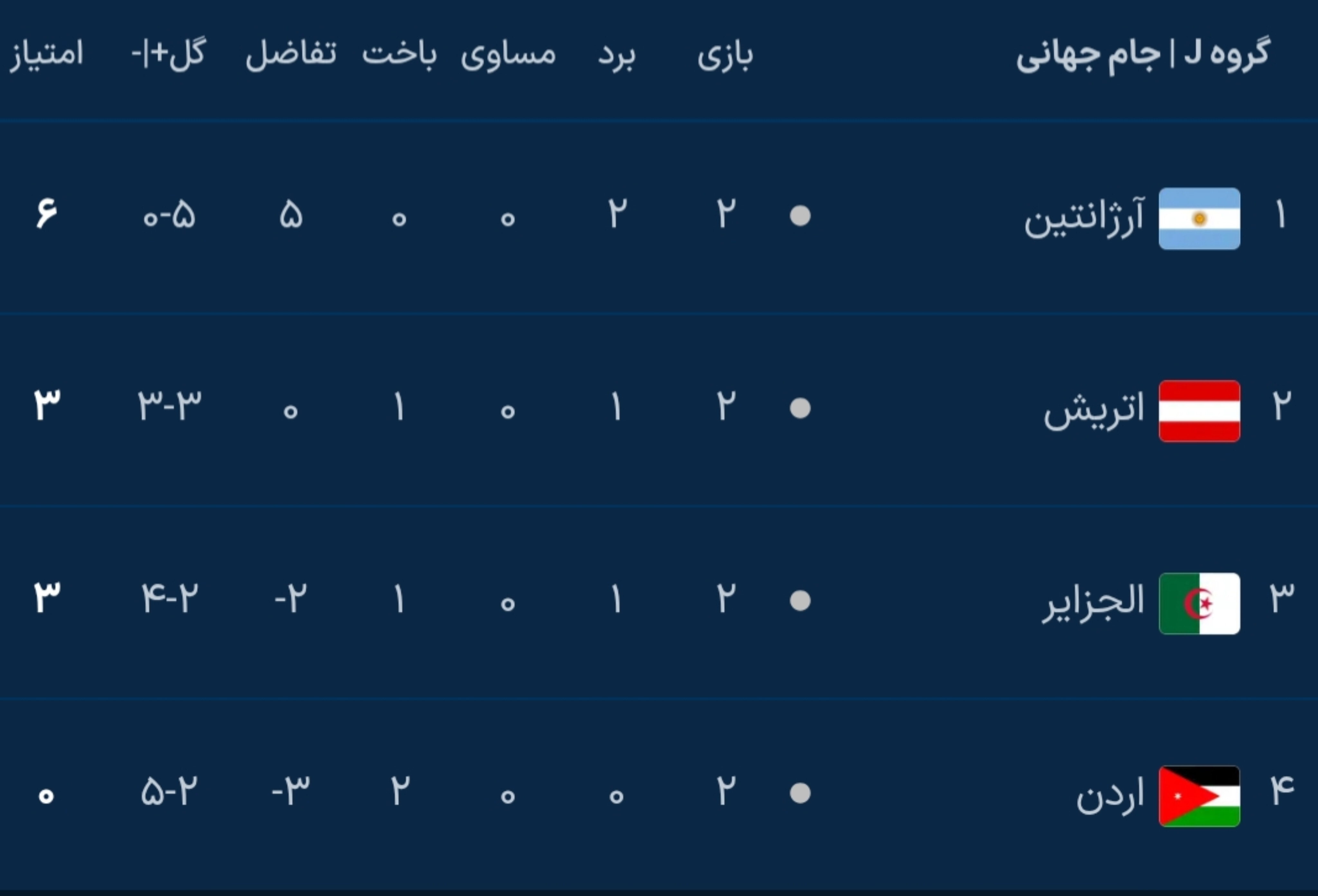 نتایج دور دوم مرحله گروهی جام جهانی ۲۰۲۶ نتایج دور دوم مرحله گروهی جام جهانی ۲۰۲۶