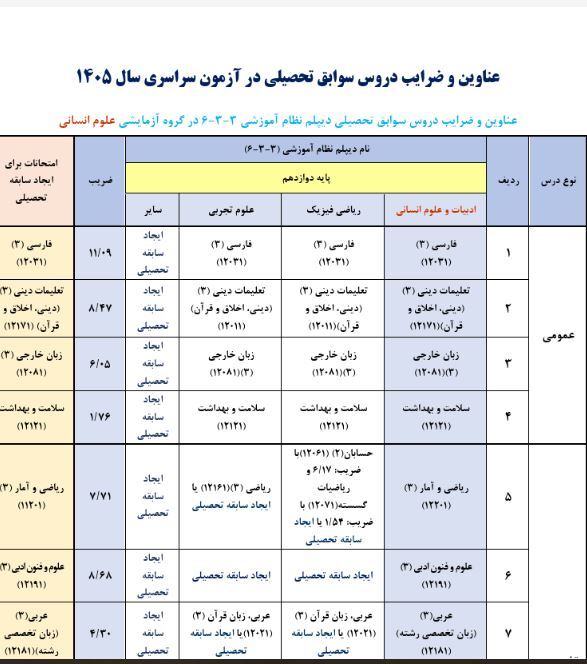 ضرایب دروس کنکور