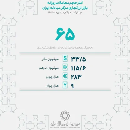 معامله ۶۵ میلیون دلار در بازار ارز تجاری مرکز مبادله ایران