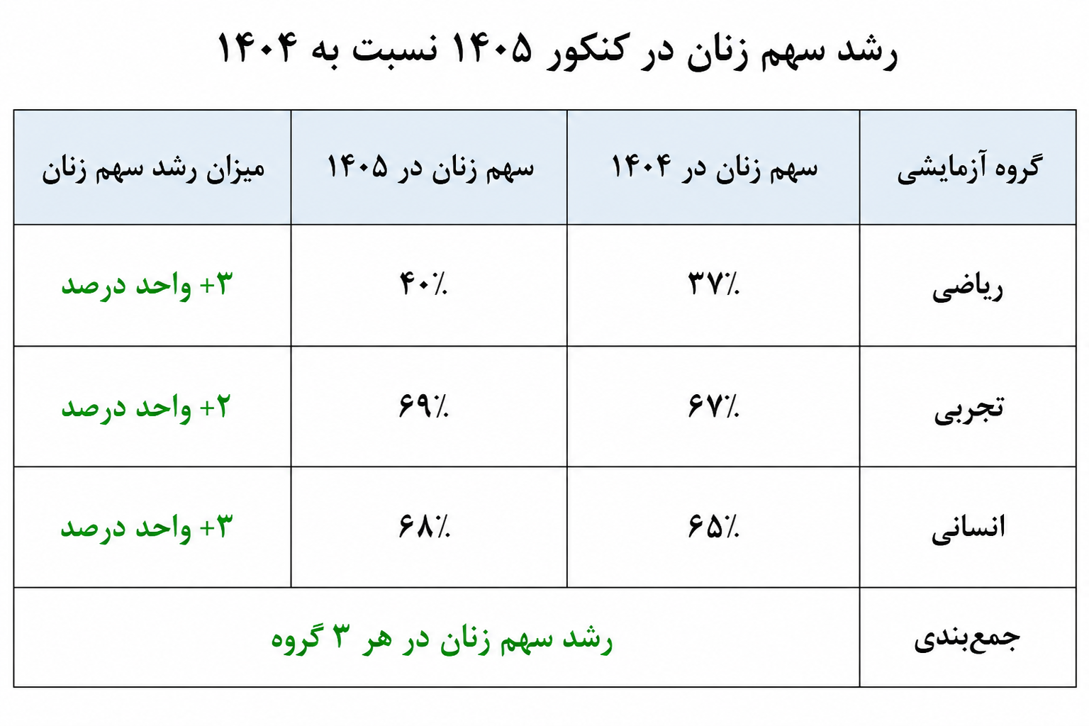 کنکور دخترانهتر شد؛ رشد ۸ درصدی داوطلبان خانم در آزمون سراسری ۱۴۰۵ در سه گروههای اصلی +جدول و جزئیات کنکور دخترانهتر شد؛ رشد ۸ درصدی داوطلبان خانم در آزمون سراسری ۱۴۰۵ در سه گروههای اصلی +جدول و جزئیات