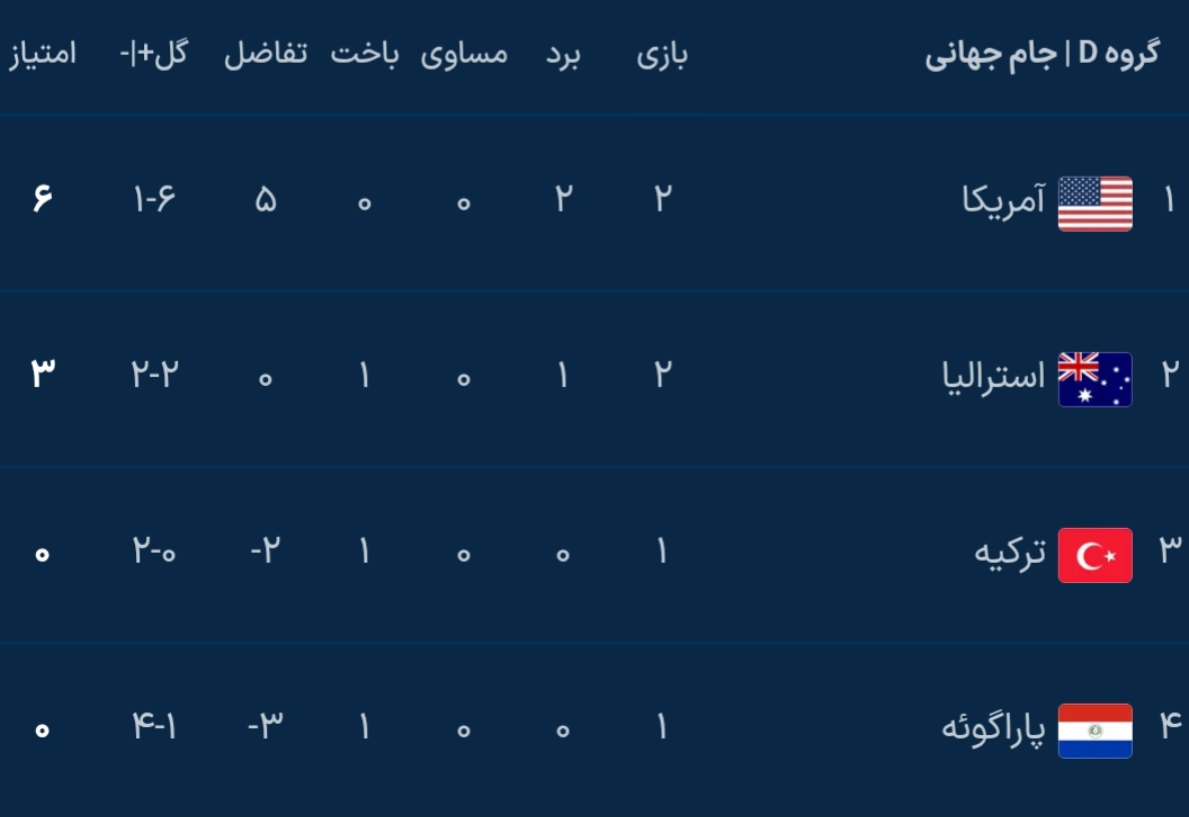 خلاصه بازی آمریکا ۲ _ ۰ استرالیا /نمایش کم‌نقص میزبان و صعود به مرحله بعد